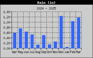 1431A-RainYear