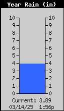 1431A-RainYearly