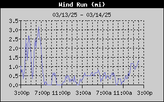 1432-WindRunDay