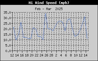 1432-WindGustMonth