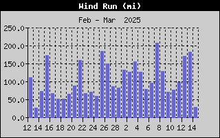 1432-WindRunMonth