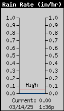 1432-RainRate