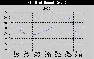 1432-WindGustWeek