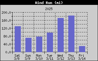 1432-WindRunWeek