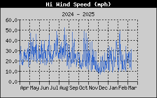 1432-WindGustYear