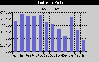 1432-WindRunYear