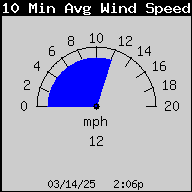 1433-WindSpeed10MinAvg