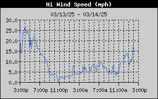 1433-WindGustDay