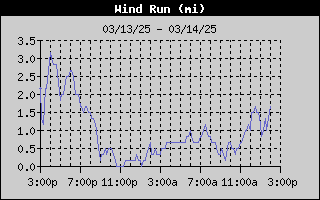 1433-WindRunDay