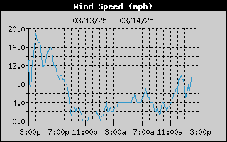 1433-WindSpeedDay