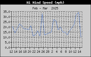 1433-WindGustMonth