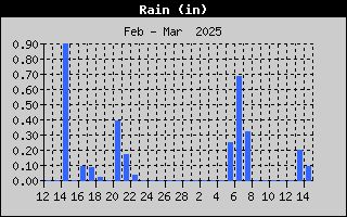 1433-RainMonth