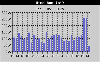 1433-WindRunMonth