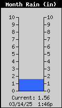 1433-RainMonthly