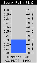 1433-RainStorm