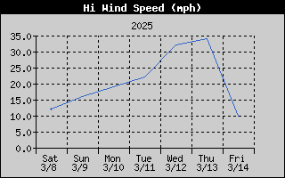 1433-WindGustWeek