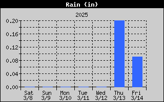 1433-RainWeek