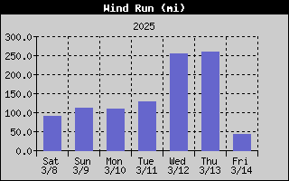 1433-WindRunWeek