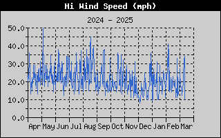 1433-WindGustYear