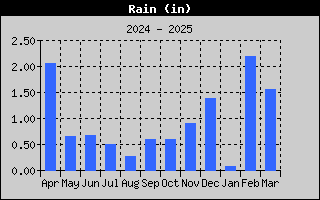 1433-RainYear