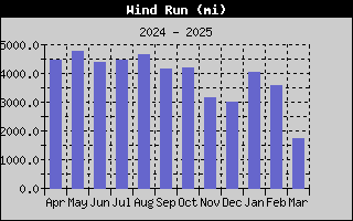 1433-WindRunYear