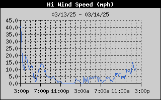 1435-WindGustDay