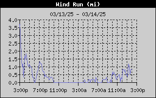 1435-WindRunDay