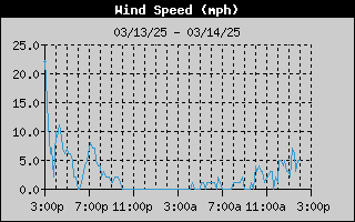 1435-WindSpeedDay