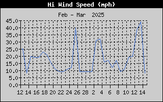 1435-WindGustMonth