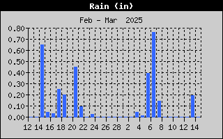 1435-RainMonth