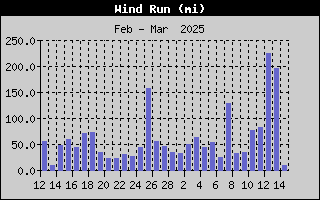 1435-WindRunMonth