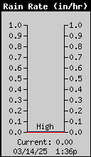 1435-RainRate