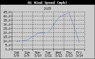 1435-WindGustWeek