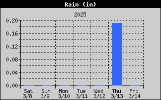 1435-RainWeek