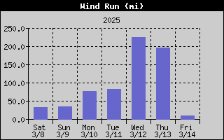 1435-WindRunWeek