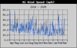 1435-WindGustYear