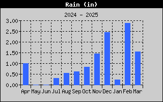 1435-RainYear