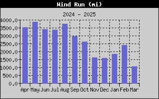 1435-WindRunYear