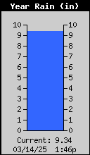 1435-RainYearly