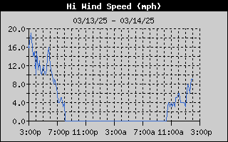 1436-WindGustDay