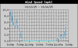 1436-WindSpeedDay