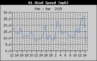 1436-WindGustMonth