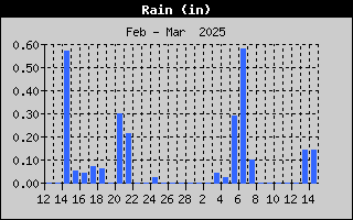 1436-RainMonth