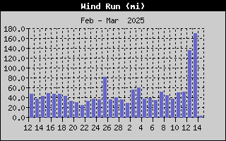 1436-WindRunMonth