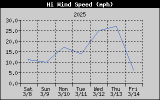 1436-WindGustWeek