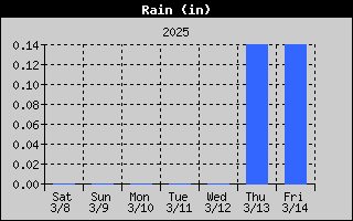 1436-RainWeek