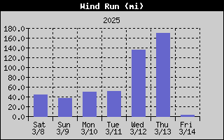 1436-WindRunWeek