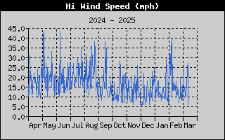 1436-WindGustYear