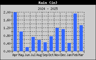 1436-RainYear