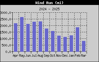 1436-WindRunYear